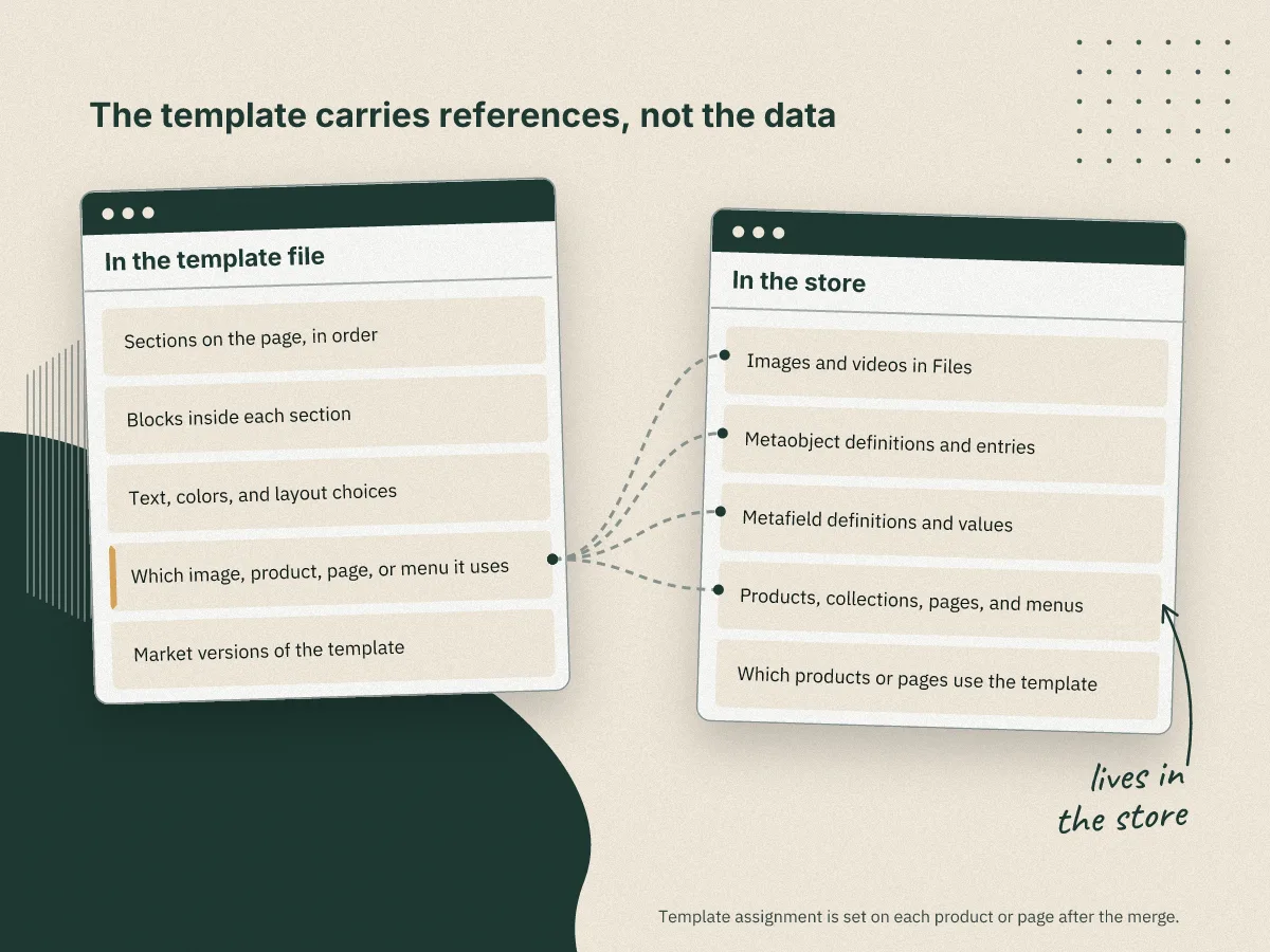 Reference diagram: the template file holds sections, blocks, layout choices, and which image, product, page, or menu it uses; that last row points to Files, metaobjects, metafields, and products, collections, pages, and menus, which all live in the store.