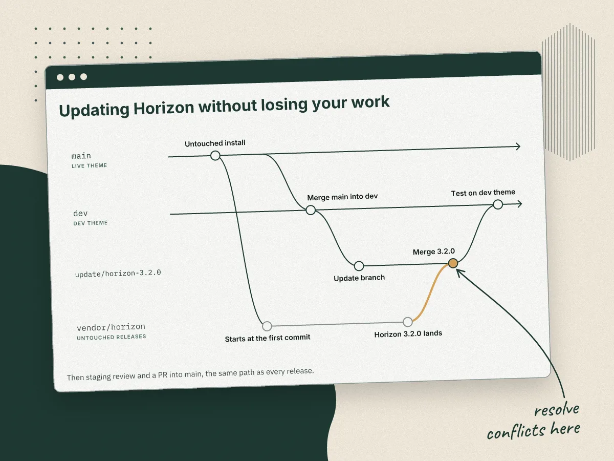 Branch graph: vendor/horizon starts at the untouched first commit on main, an update branch comes off dev, Horizon 3.2.0 lands on the vendor branch and merges into the update branch at the highlighted step where conflicts get resolved, then the update merges into dev for testing.